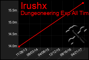 Total Graph of Irushx