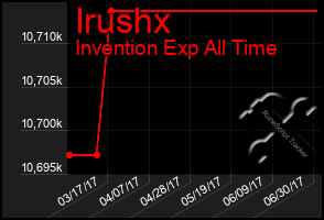 Total Graph of Irushx