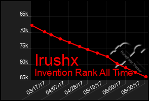 Total Graph of Irushx