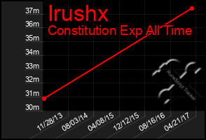 Total Graph of Irushx