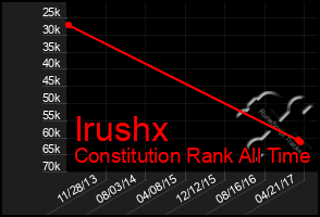 Total Graph of Irushx