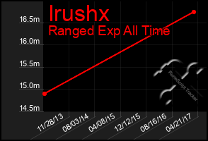 Total Graph of Irushx