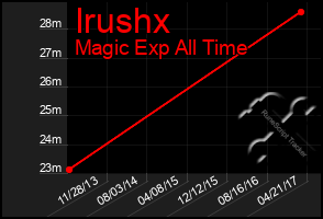 Total Graph of Irushx