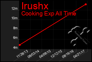 Total Graph of Irushx