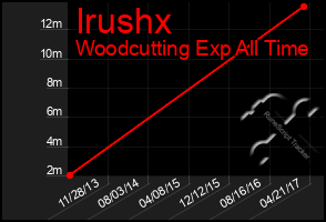 Total Graph of Irushx