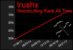 Total Graph of Irushx