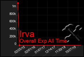 Total Graph of Irva