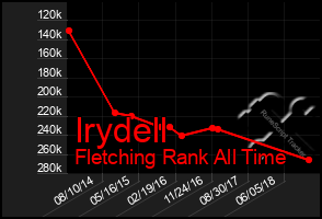 Total Graph of Irydell