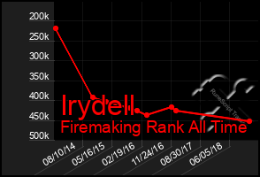 Total Graph of Irydell