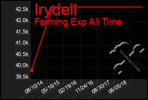Total Graph of Irydell