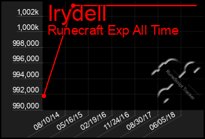 Total Graph of Irydell