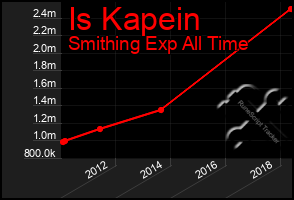 Total Graph of Is Kapein