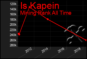 Total Graph of Is Kapein