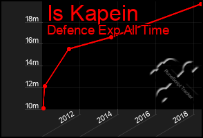 Total Graph of Is Kapein