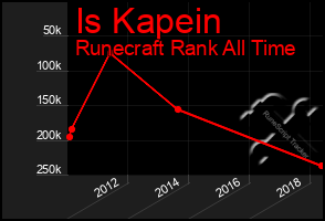 Total Graph of Is Kapein