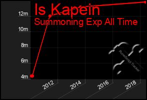 Total Graph of Is Kapein