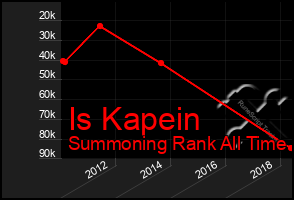 Total Graph of Is Kapein