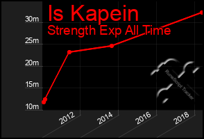 Total Graph of Is Kapein