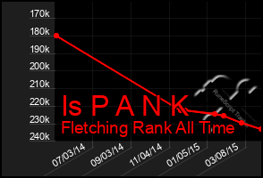 Total Graph of Is P A N K