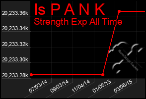 Total Graph of Is P A N K