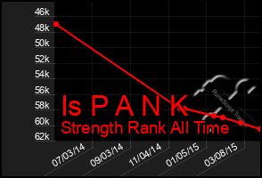 Total Graph of Is P A N K