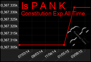 Total Graph of Is P A N K