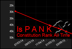 Total Graph of Is P A N K