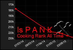 Total Graph of Is P A N K