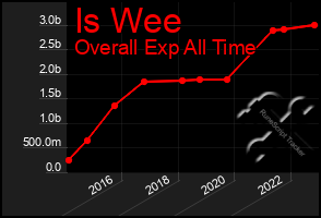 Total Graph of Is Wee