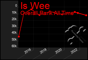 Total Graph of Is Wee