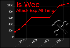 Total Graph of Is Wee