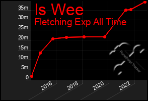 Total Graph of Is Wee