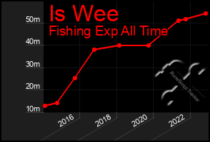 Total Graph of Is Wee