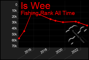 Total Graph of Is Wee