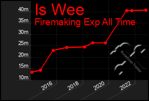 Total Graph of Is Wee