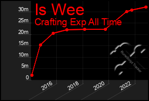 Total Graph of Is Wee