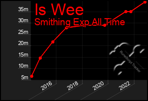 Total Graph of Is Wee