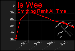 Total Graph of Is Wee