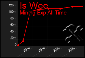 Total Graph of Is Wee