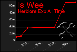 Total Graph of Is Wee