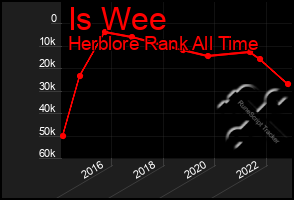 Total Graph of Is Wee