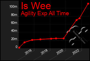 Total Graph of Is Wee