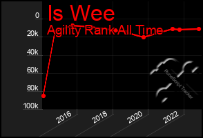 Total Graph of Is Wee