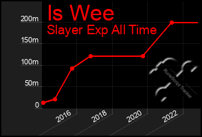 Total Graph of Is Wee