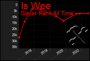 Total Graph of Is Wee