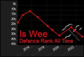 Total Graph of Is Wee