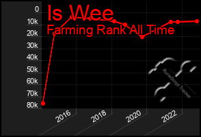 Total Graph of Is Wee