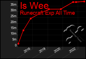 Total Graph of Is Wee