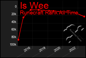 Total Graph of Is Wee