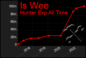 Total Graph of Is Wee